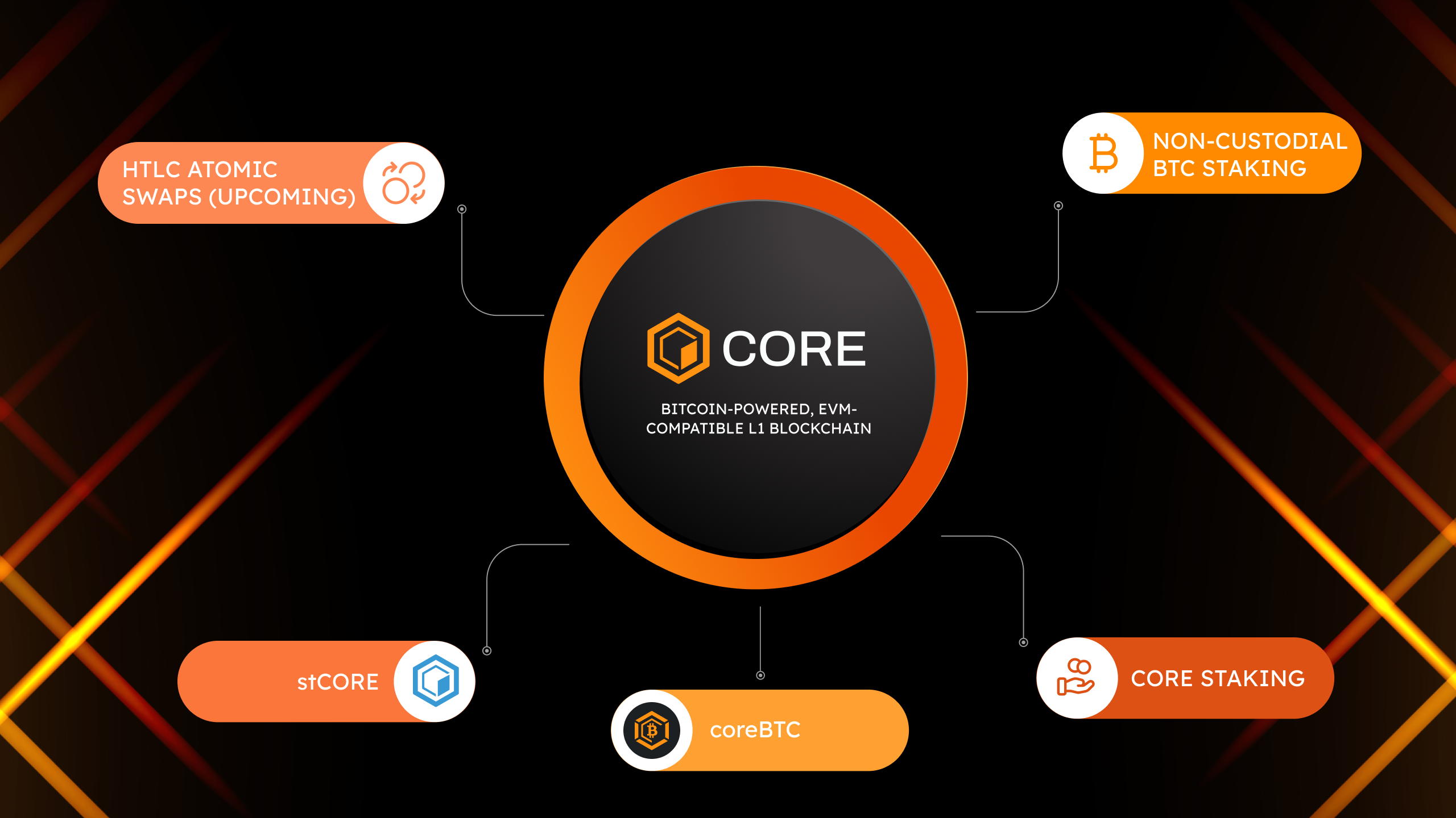 Core: Unlocking Bitcoin DeFi | Core DAO Official Documentation