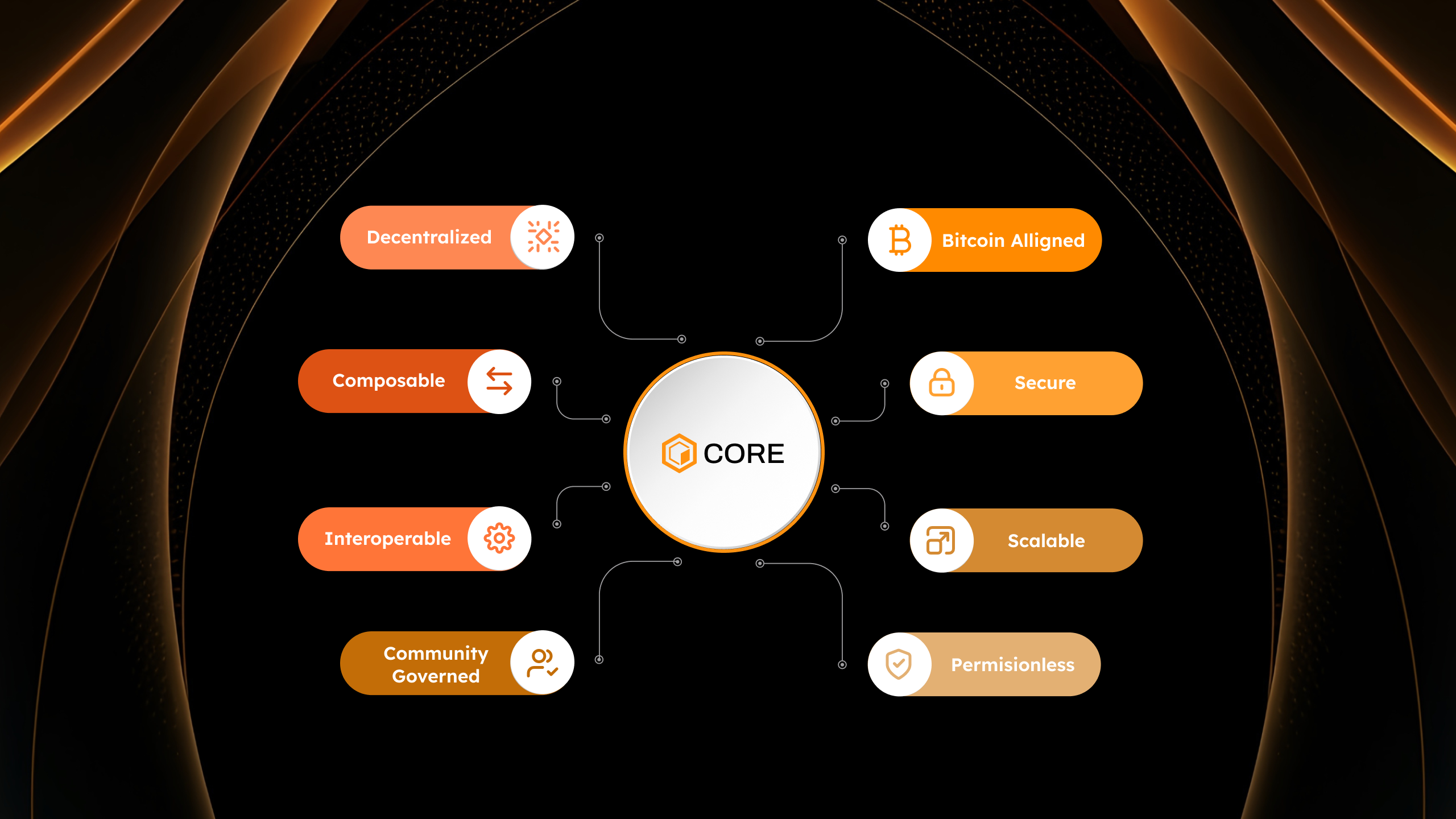 why-core-dao-infrographics