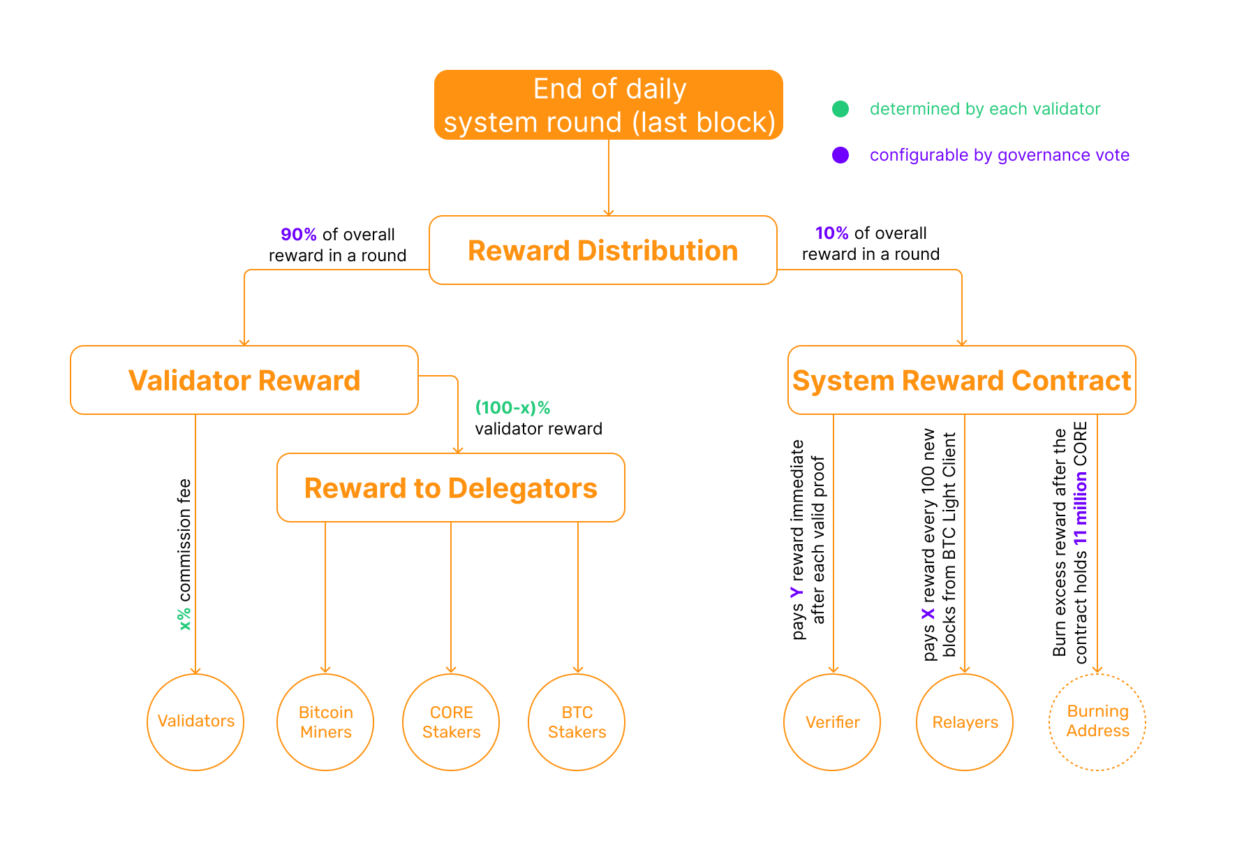 rewards