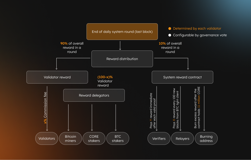 validator-reward-distribution
