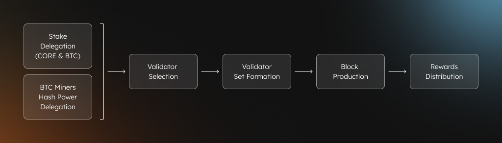 validator-election-flow