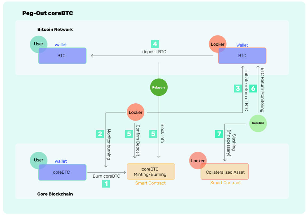 pegging-out-coreBTC