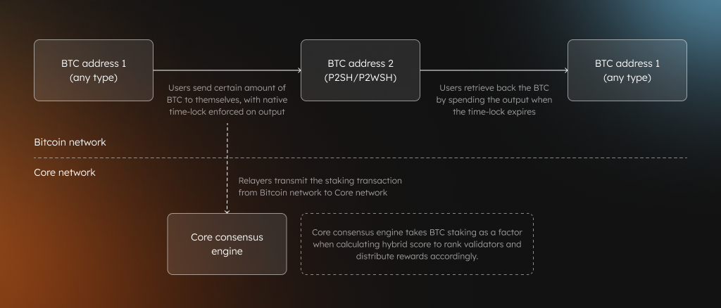 btc-staking-tx-design