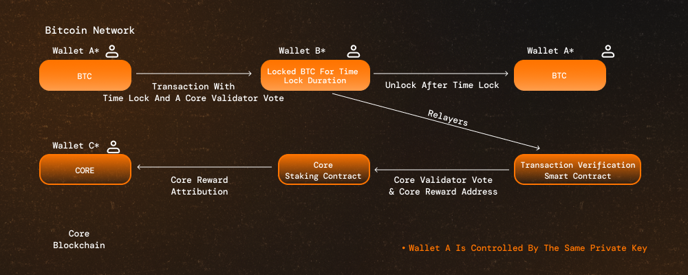 btc-staking-tx-workflow