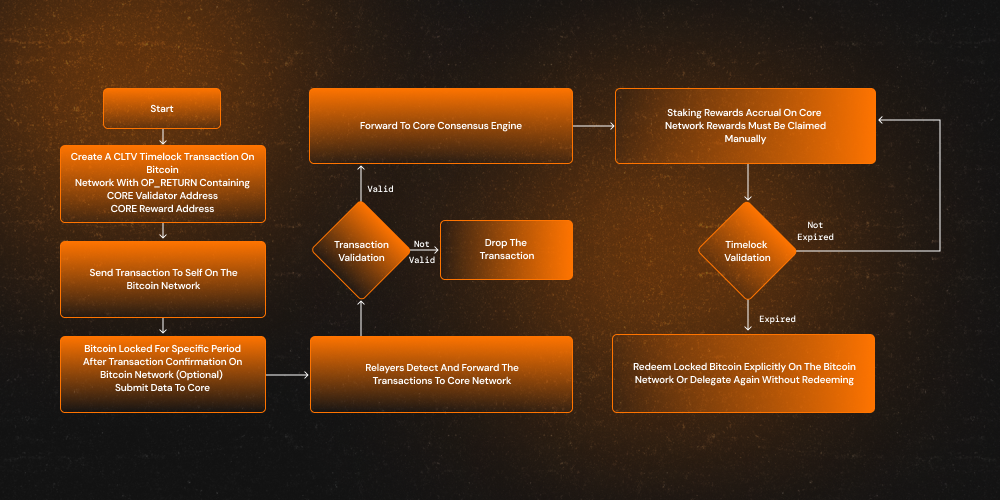 btc-staking-flow
