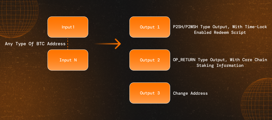 btc-staking-tx-output