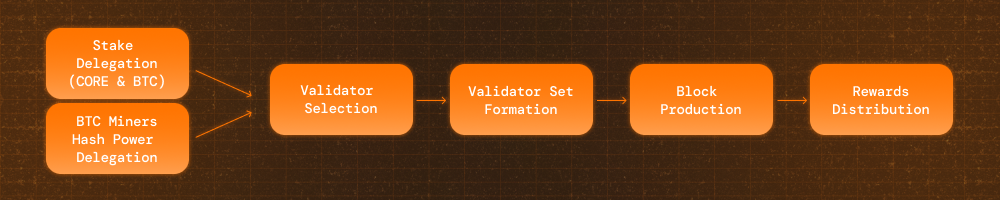 validator-election-flow