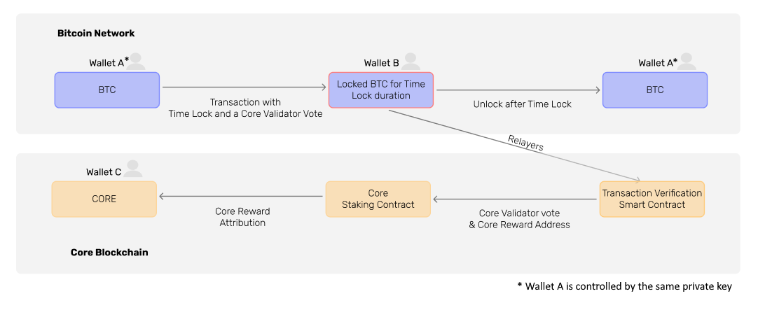 btc-staking-tx-workflow