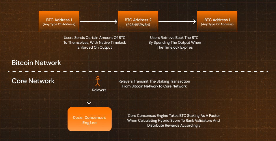btc-staking-tx-design